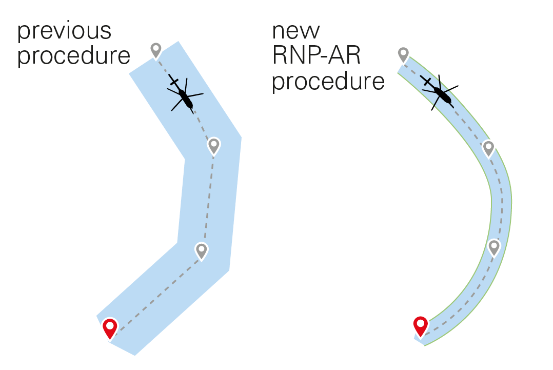 This graphic compares the flight routes with the old and new procedures.