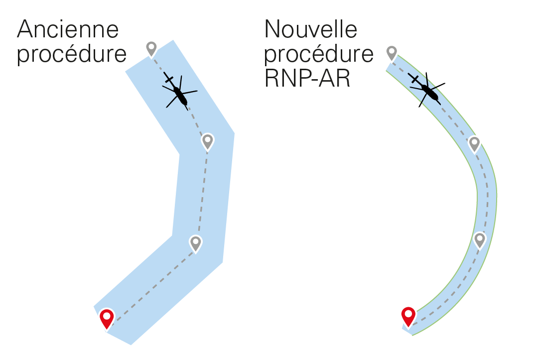 Ce graphique compare les itinéraires de vol avec l'ancienne et la nouvelle procédure.